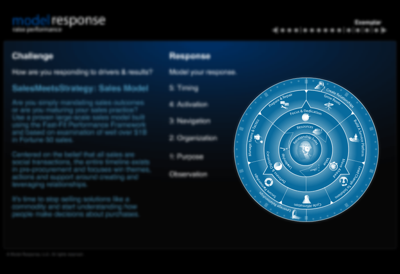 An enterprise sales Performance Model built on the Fast Fit Framework — challenge, response, and a radial map of the method's stages.